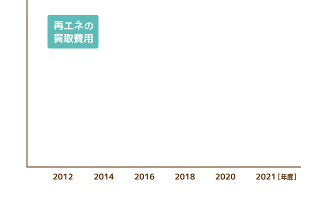 再エネの買取費用