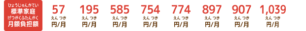 標準家庭月額負担額も増加