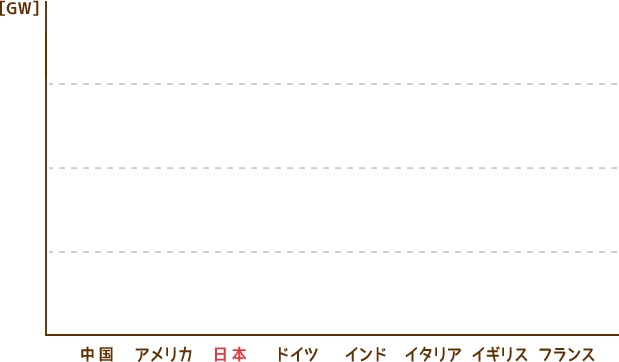 各国の太陽光導入容量