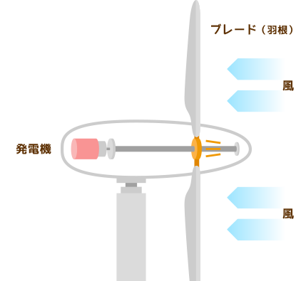 風力発電のしくみ