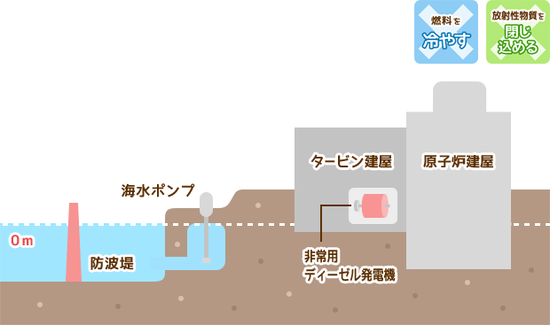 燃料を冷やす 放射性物質を閉じ込める