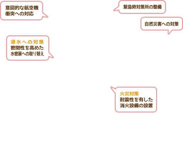 意図的な航空機衝突への対応　緊急時対策所の整備　自然災害への対策　浸水への対策 密閉性を高めた水密扉への取り替え　火災対策 耐震性を有した消火設備の設置