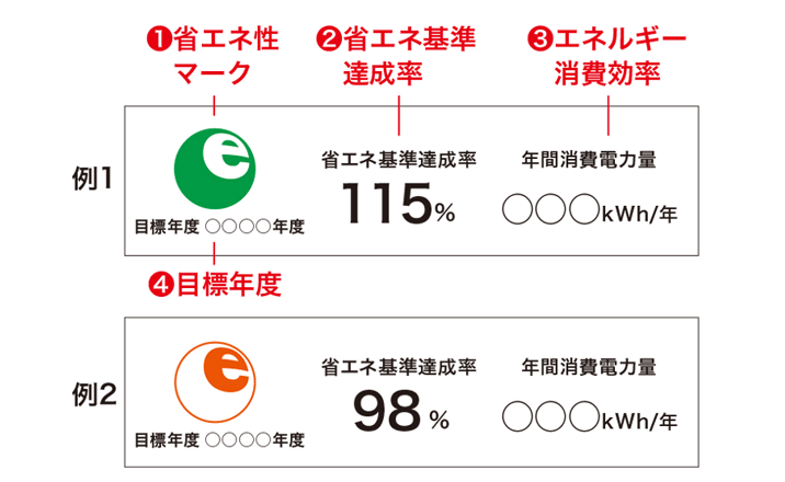 省エネラベリング制度