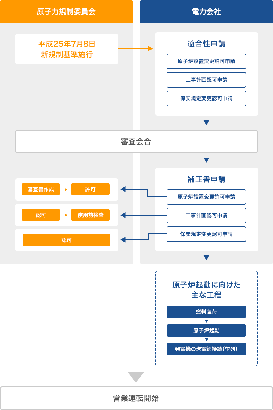 新規制基準への適合性審査から営業運転開始までの流れ