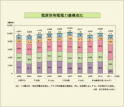 電源別発電電力量構成比