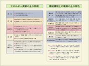 需給運用上の電源の主な特性・エネルギー資源の主な特徴