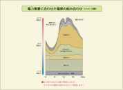 電力需要に合わせた電源の組み合わせ