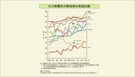 火力発電所の熱効率の各国比較