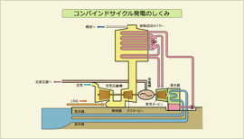 コンバインドサイクル発電のしくみ