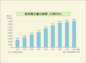 販売電力量の推移