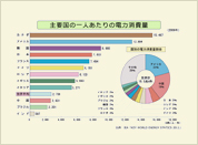 主要国の一人あたり電力消費量