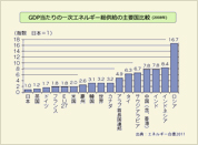 GDP当たりの一次エネルギー総供給の主要国比較（2008年）