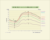 最大電力発生日における1日の電気の使われ方の推移