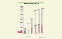 販売電力量に占める電灯（家庭用等）の推移