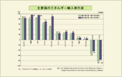 主要国のエネルギー輸入依存度