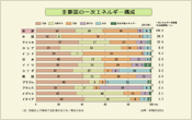 参考：主要国の1次エネルギー構成