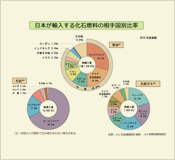 参考：日本が輸入する化石燃料の相手国別比率