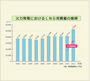 火力発電におけるLNG消費量の推移
