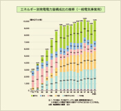 エネルギー別発電電力量構成比の推移（一般電気事業用）