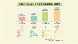 世界のエネルギー資源確認可採埋蔵量と埋蔵国