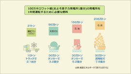 一般家庭1年分の電気を発電するために必要な燃料