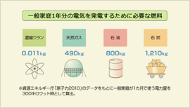 100万キロワット級の発電所を1年間運転するために必要な燃料