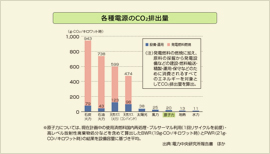 各種電源のCO2排出量