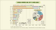 主要国の発電電力量と原子力発電の割合