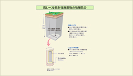 高レベル放射性廃棄物の地層処分