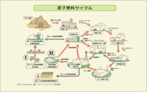 原子燃料サイクル