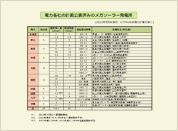 計画公表済みのメガソーラー発電所