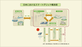 スマートグリッド概念図