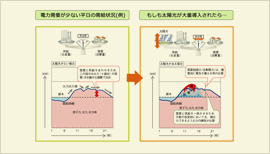 電力需要が少ない平日の需給状況（例） もしも太陽光が大量導入されたら